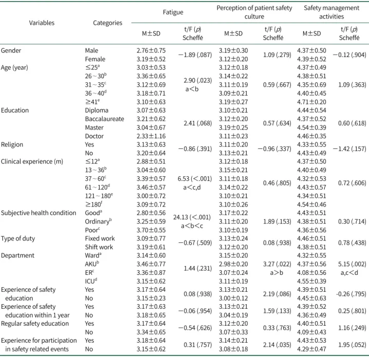 Table 3. Fatigue, Perception of Patient Safety Culture and Safety Management Activities by General Characteristics (N=230)