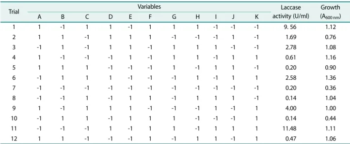 Table 1. Plackett-Burman experimental design for the evaluation of factors affecting laccase production by  Bacillus sp