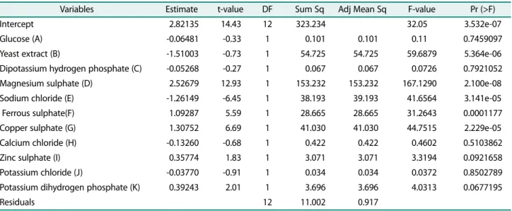 Table 2. The Student’s t-test for any individual effect allows an evaluation of the probability of finding the observed impact purely by chance