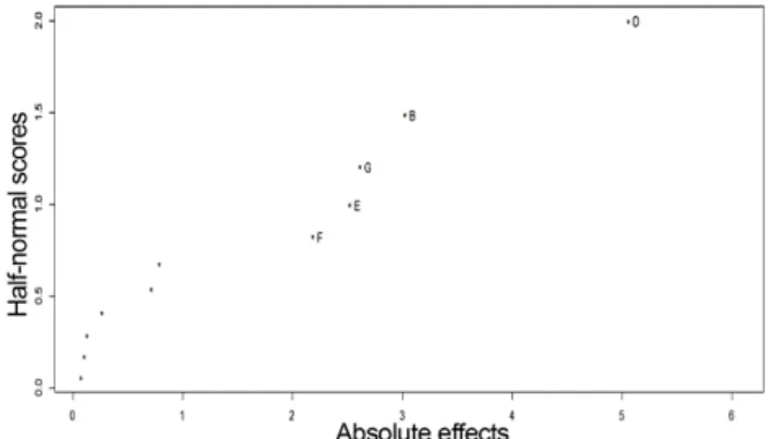 Fig. 2. Main effect plot for laccase activity.