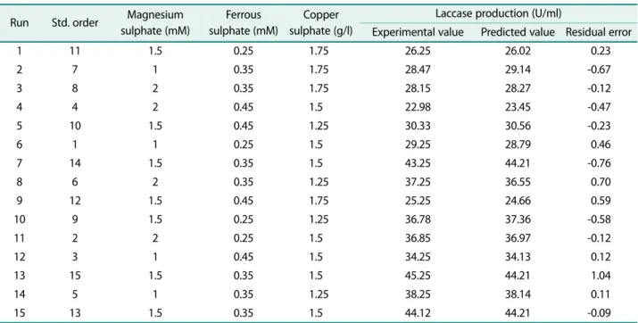 Table 4. Box-Behnken design for laccase production in uncoded variables with the experimental and predicted values.