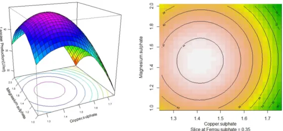 Fig. 5. Response surface and contour plots for the production of laccase by  Bacillus sp