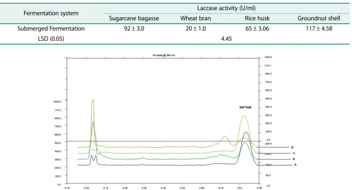 Table 6. Laccase production by  Bacillus sp. PK4 in SmF.