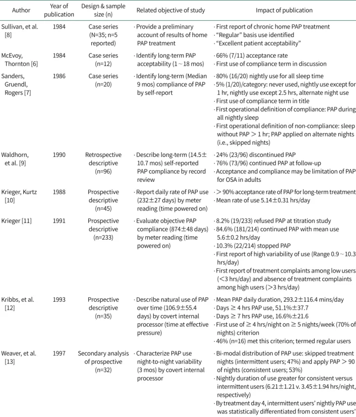 Table 1. Seminal Research Publications: Description of PAP Use in Adults with OSA  Author Year of 