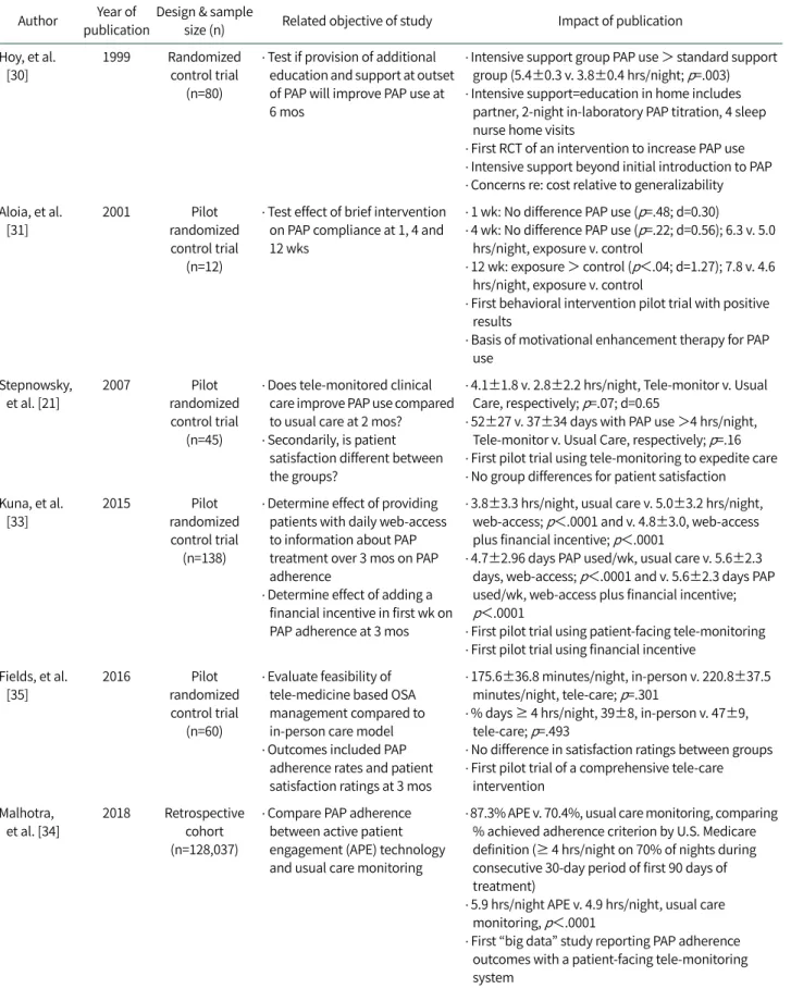 Table 3. Seminal Research Papers: Interventions to Promote PAP Use in Adults with OSA Author Year of 