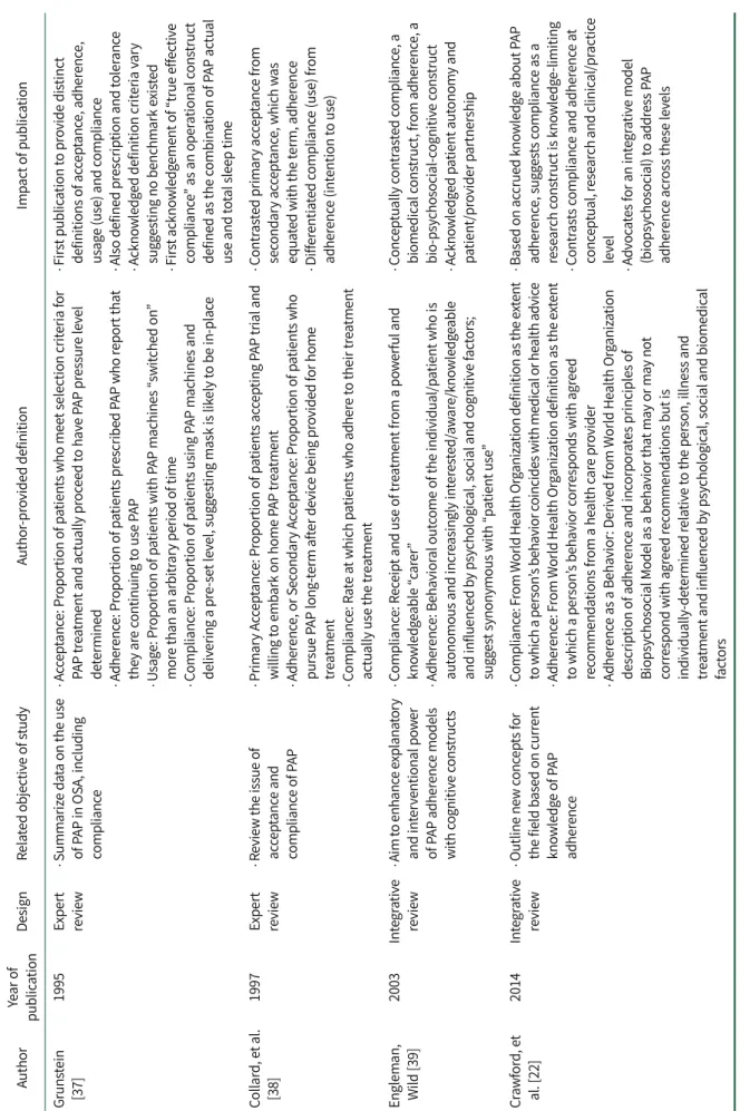 Table 4. Seminal Review Publications: Defining PAP Adherence in Adults with OSA AuthorYear of  publicationDesignRelated objective of studyAuthor-provided definitionImpact of publication Grunstein [37]1995Expertreview․ Summarize data on the useof PAP in OSA