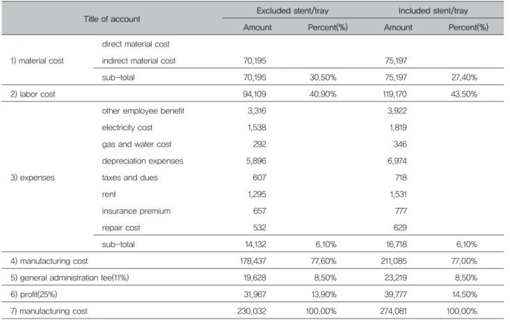 Table 10. Screw type implant cost accounting sheet(porcelain)      [Unit: won]
