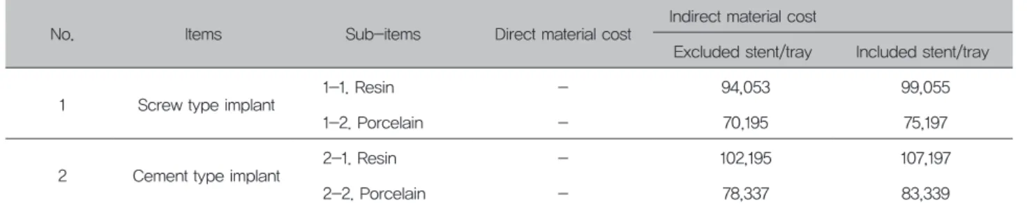 Table 1. Fabrication methods and used metal for three specimen groups 