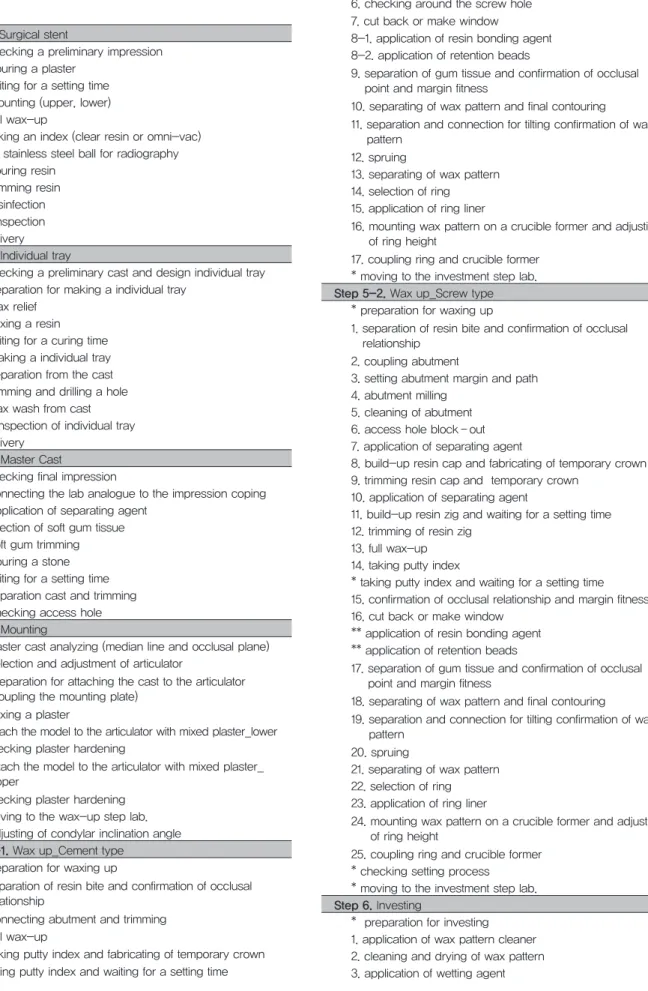 Table 2. Implant prosthesis manufacturing process  