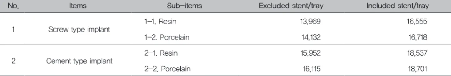 Table 3. Labor cost by items  [Unit: won]