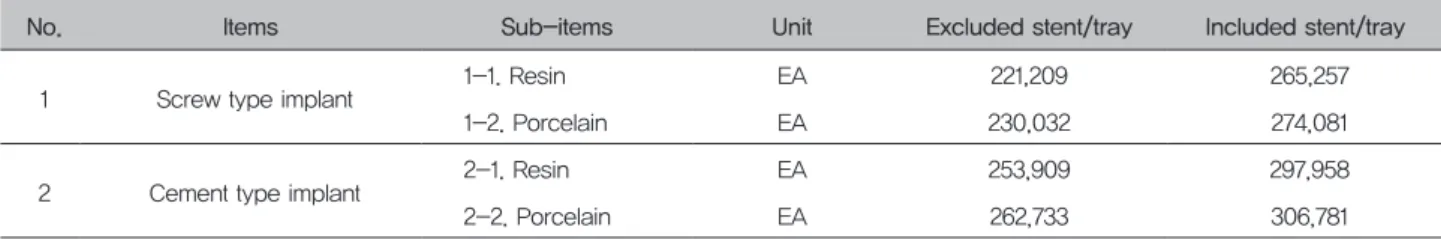 Table ７. Fabrication cost by items  [Unit: won]