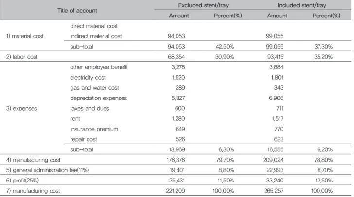 Table 9. Screw type implant cost accounting sheet(resin)     [Unit: won]