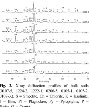Fig. 2. X-ray diffraction profiles of bulk soils  (0107-5, 1224-2, 1222-1, 0206-5, 0105-1, 0105-2,  0107-3,)