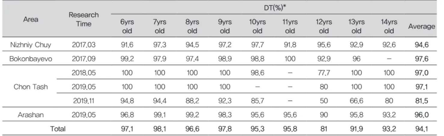 Table 2. The Ratio of Decay Teeth according to Ages