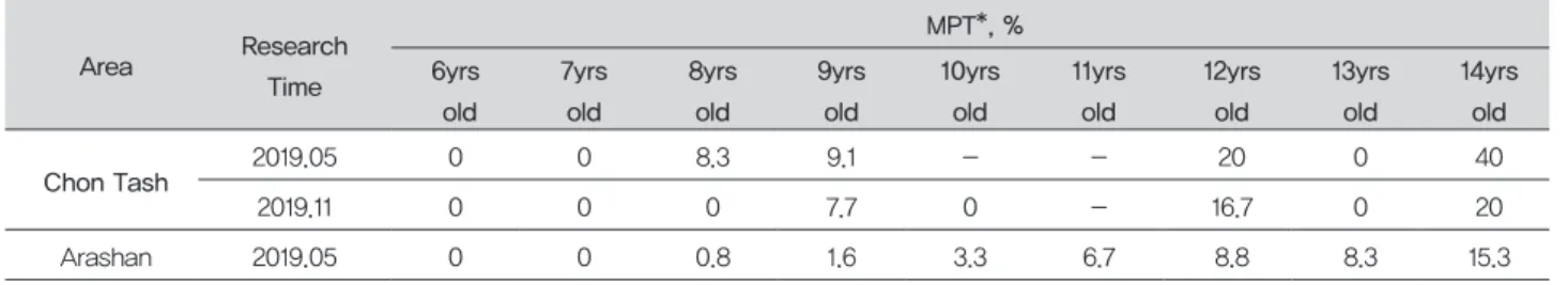 Table 4. Missing Permanent Teeth Ratio according to Ages 
