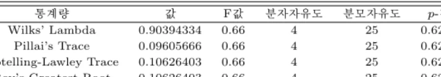 표 3.3 실험군과 대조군의 이표본 t-검정(실험 전) 실험군 대조군 t p 통증 5.86±0.16 5.80±0.14 .303 .0.764 요천추 각 28.13±0.30 28.40±0.47 -.471 .0.641 요추 만곡 36.66±0.60 37.73±0.24 -1.627 0.115 요천추 추간판 각 11.73±0.28 11.73±0.30 .000 1.000 군의 통증은 치료 전 5.86±0.16에서 치료 후 2.53±0.16로 유의하게 감소하였다