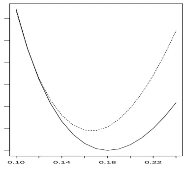 Figure 3.1 The ISE as function of b for the case of s 1 . The solid line represents the ISE of ˆ s(x) and the dotted line represents the ISE of ˜ s(x)