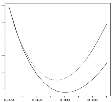 Figure 3.2 The ISE as function of b for the case of s 2 . The solid line represents the ISE of ˆ s(x) and the dotted line represents the ISE of ˜ s(x)