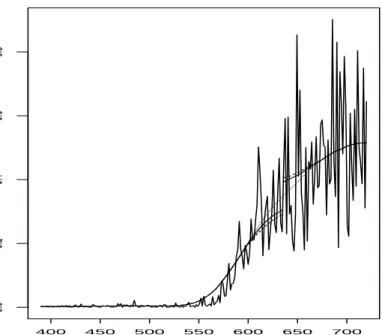 Figure 3.3 The squared LIDAR data are represented by the wiggly solid line. The estimated second moment functions of ˆ s(x), ˜ s(x) and ˇ s(x) are represented by the solid, the dashed and the dotted line