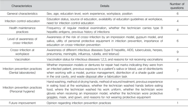 Table 1. Survey questions on infection