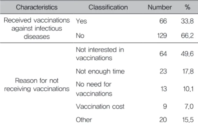 Table 7. Dental technician’s vaccination status