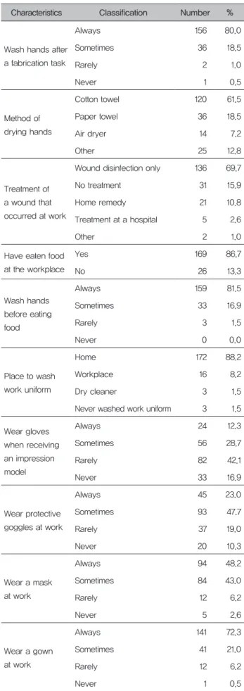 Table 9. Infection prevention practices for personal hygiene Characteristics Classification Number  %
