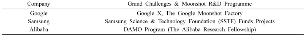 Table 5. Grand Challenges and Moonshot R&amp;D Programmes, by Company