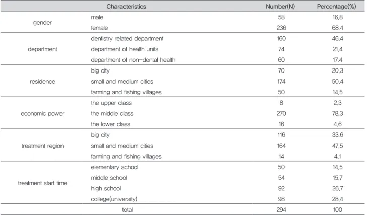 Table 1. General characteristics of study subjects