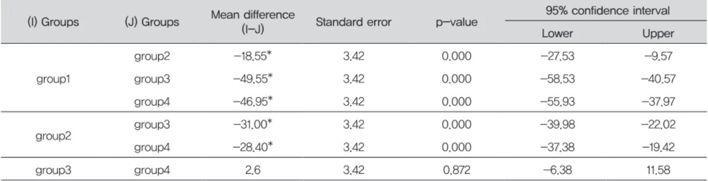 Table 4. Tukey HSD multiple comparison results for mandibular left first molar classification (I) Groups (J) Groups Mean difference 