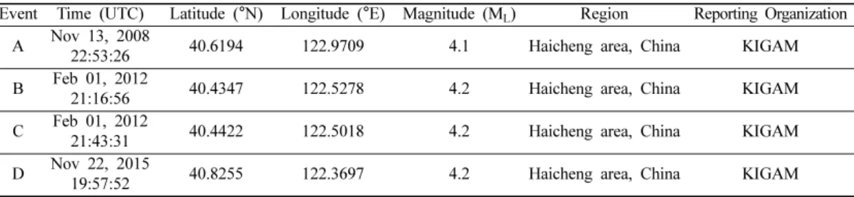 Table 1. Event Information