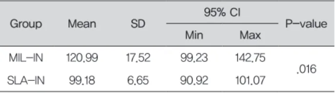 Table  2.  Mean,  standard  deviation  (SD),  95%  confidence  interval  for  internal  gap  according  to  CAD/CAM  manufacturing  methods