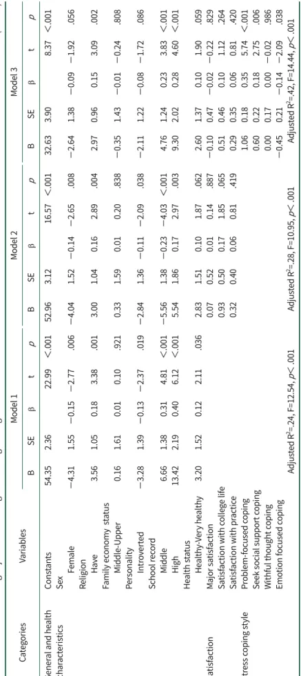 Table 4.Predictors Affecting Adjustment to College Life among Nursing Students (N =260) CategoriesVariablesModel 1Model 2Model 3 BSEtpBSEtpBSEtp General and healthConstants54.35 2.36 22.99 ＜.00152.963.12  16.57 ＜.00132.63 3.90  8.37 ＜.001  characteristi