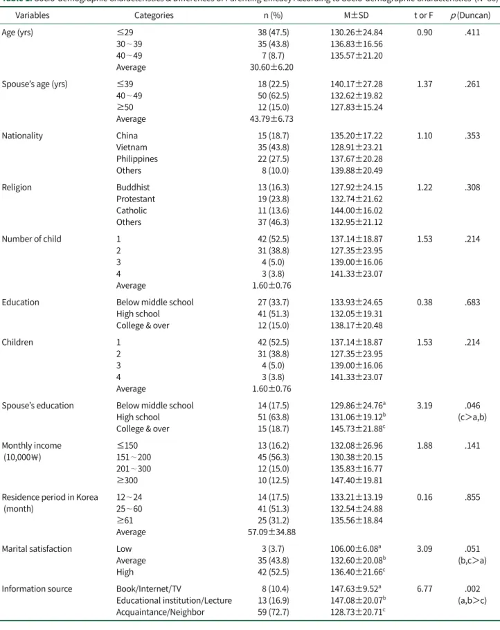 Table 1. Socio-demographic Characteristics &amp; Differences of Parenting Efficacy According to Socio-demographic Characteristics  (N=80)