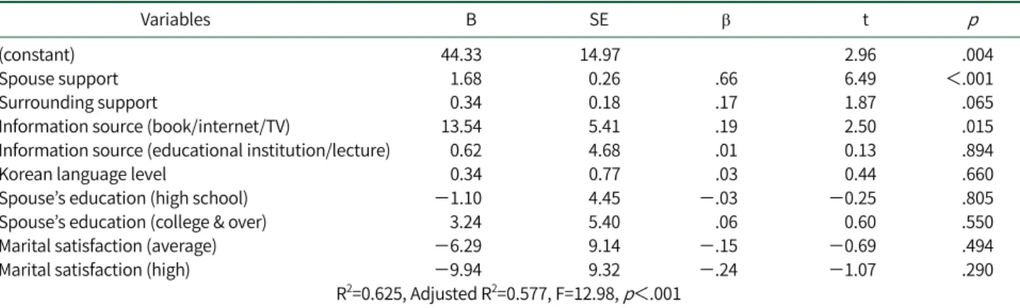 Table 4. Multiple Regression Analysis of Parenting Efficacy among Foreign Mothers of Multicultural Families  (N=80)