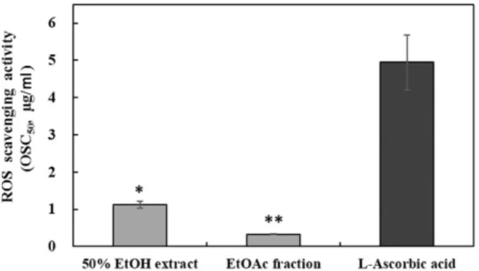 Fig. 2. Free radical scavenging activities of 50% EtOH extract and EtOAc fraction of  L