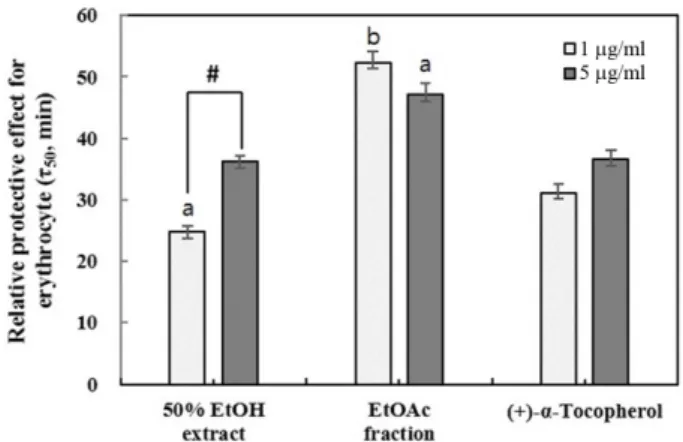 Table 3. Cellular protective effects of 50% EtOH Extract and EtOAc fraction of  L. japonica Thunb., and (+)-α-Tocopherol on the rose-bengal sensitized photohemolysis of human erythrocytes.