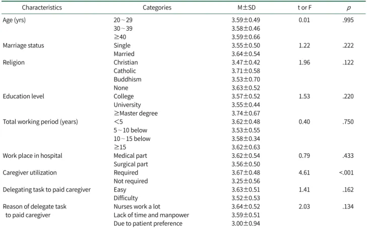 Table 3. Nurses' Perception for Paid Caregivers' Task Performance by General Characteristics  (N=195)