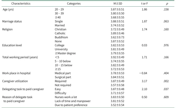 Table 4. Nurses' Perception for Paid Caregivers' Task Importance by General Characteristics  (N=195)