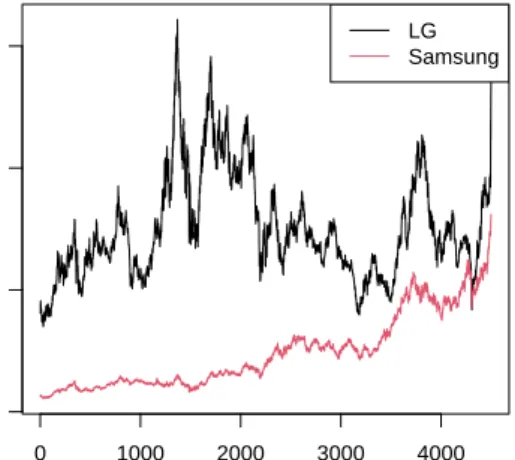 Figure 5.4 The time series of close prices of LG Electronics and Samsung Electronics