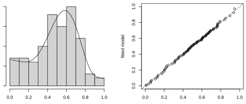 Figure 5.6 The comparison between the fitted model and the empirical distribution of {U i : R i > R (101) }.