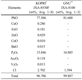 Table 1. XRD data of pyromorphite at ambient  conditions Elements KOPRI * JXA-8530F (wt%, Avg