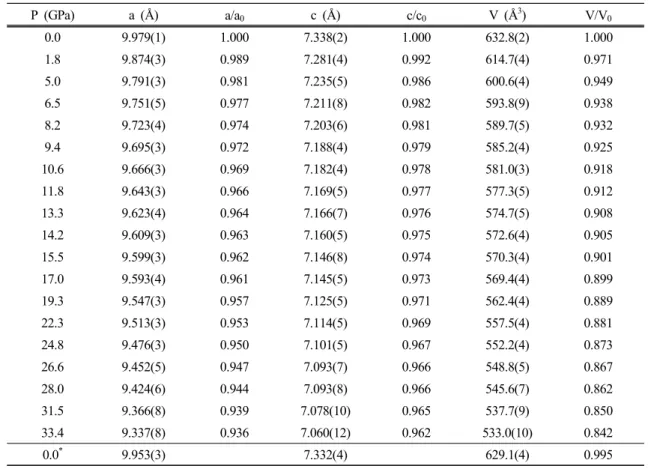 Table 3. Lattice parameters and volume with its ratio at each pressure