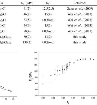 Table 4. Bulk moduli of pyromorphite and its polymorphs. Estimated standard deviations are given in  parentheses