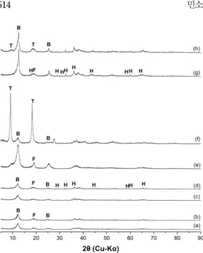Fig. 4. Powder XRD patterns of birnessite and its reflux products by Ma  et al.(1999) method with the combinations of two cations suggested in Table 1
