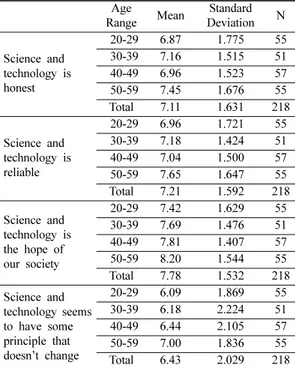 Table 6. Mean and standard deviation of distrust scores for science and technology by gender of respondents