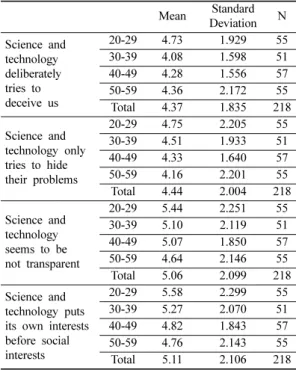 Table 8. Mean and standard deviation of trust scores for geological resource technology 