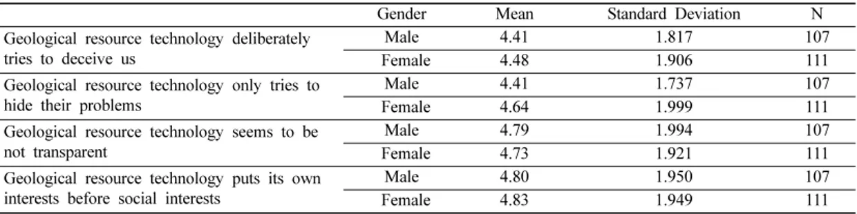 Table 12. Mean and standard deviation of distrust scores for geological resource technology by gender of respondents