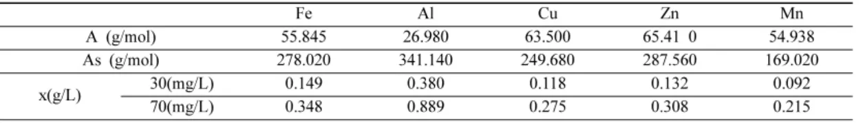 Table 1. The amount of each heavy metal sulfate powder