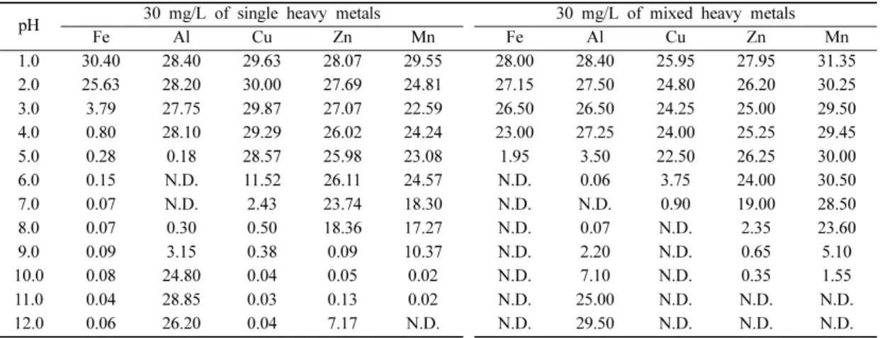 Table 2. Concentrations at each pH of 30 mg/L single and mixed heavy metal solution