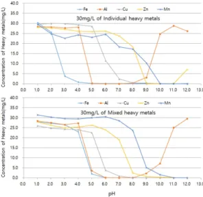 Table 3. Concentrations at each pH of 70 mg/L single and mixed heavy metal solution